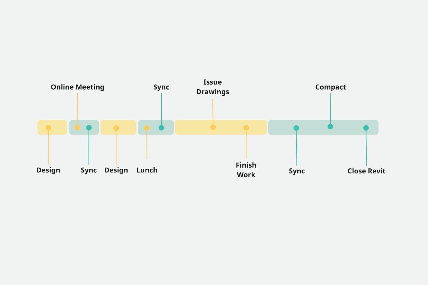 auto-synchronization of Revit projects