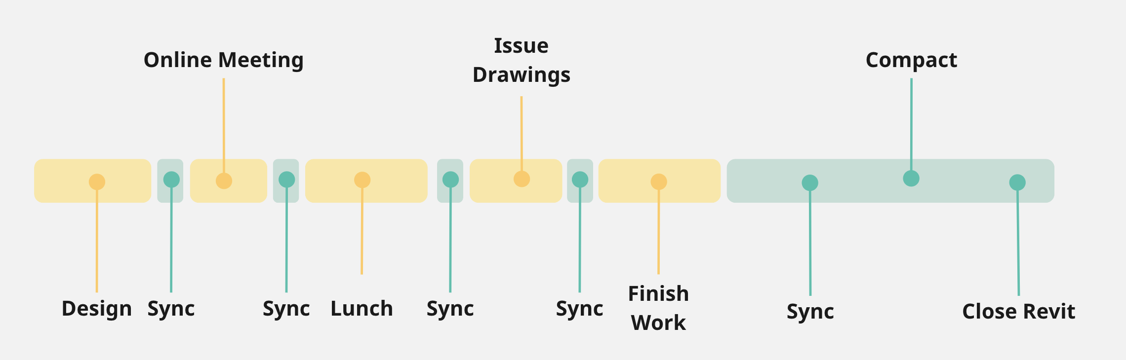 revit workflow with frequent saves