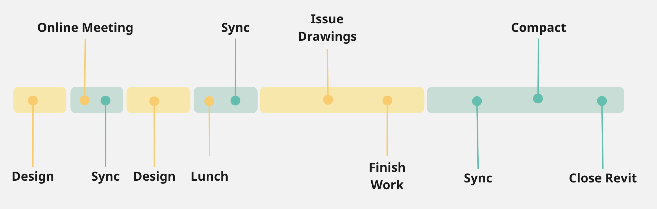 opportunistic workflow to save Revit documents when you take a pause